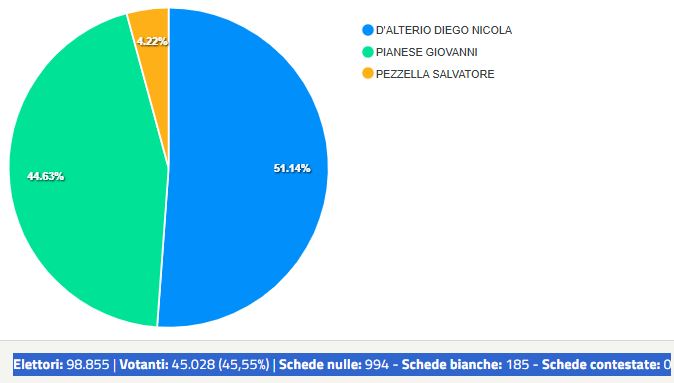 giugliano elezioni 2025
