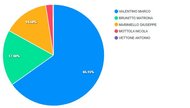 lusciano elezioni 2025