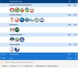 Frattamaggiore, è ballottaggio
