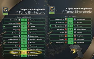 Coppa Italia, Giugliano eliminato ai rigori